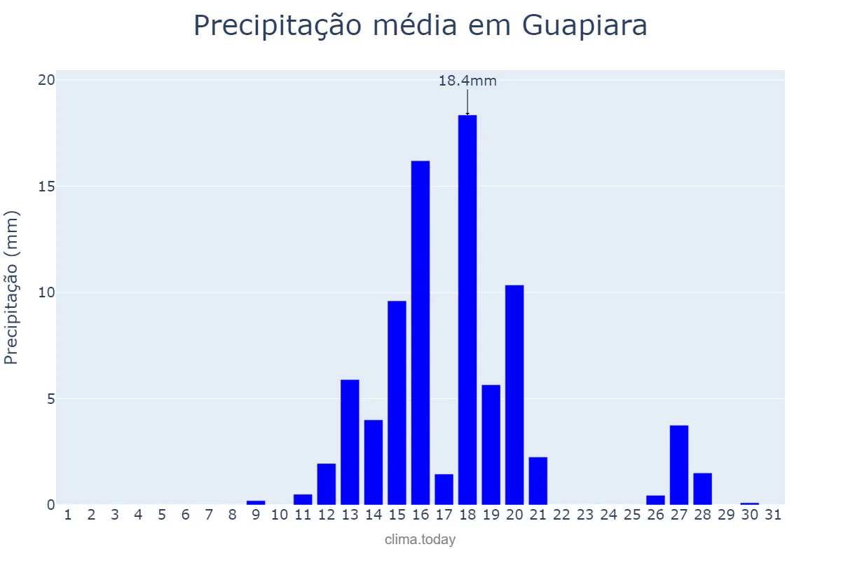 Precipitação em agosto em Guapiara, SP, BR