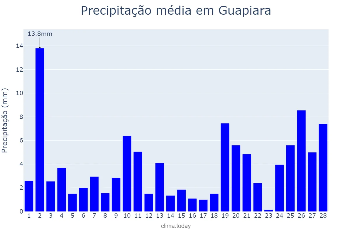 Precipitação em fevereiro em Guapiara, SP, BR