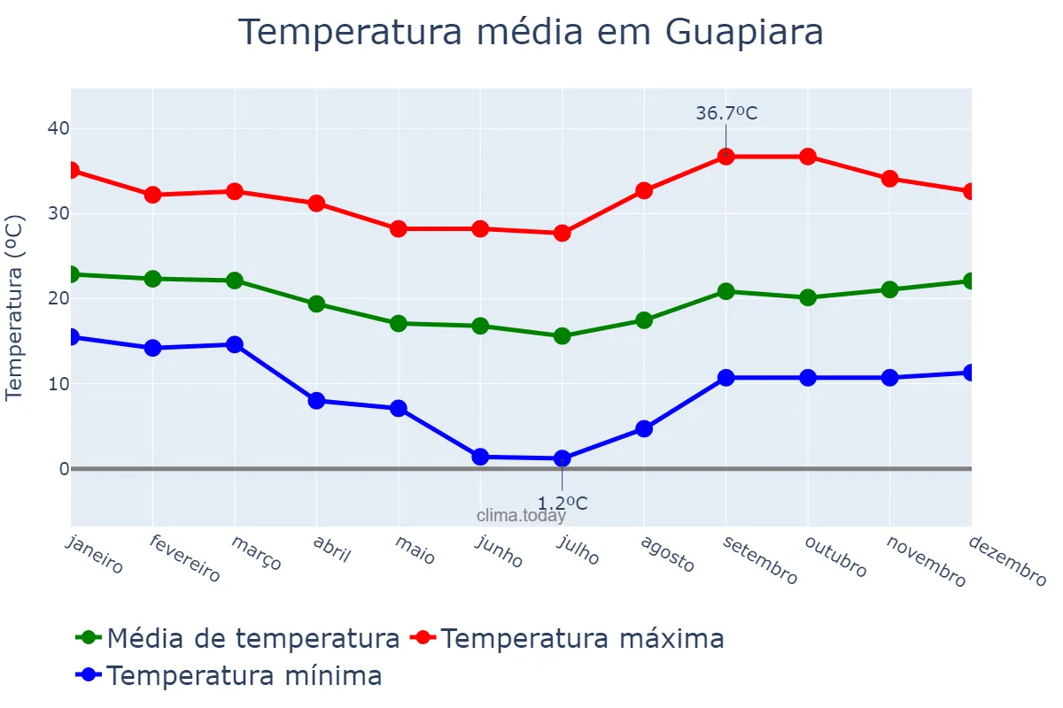 Temperatura anual em Guapiara, SP, BR