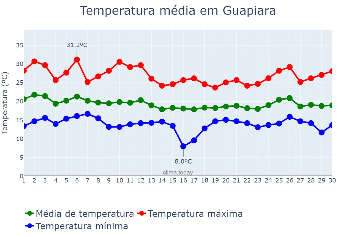 Temperatura em abril em Guapiara, SP, BR