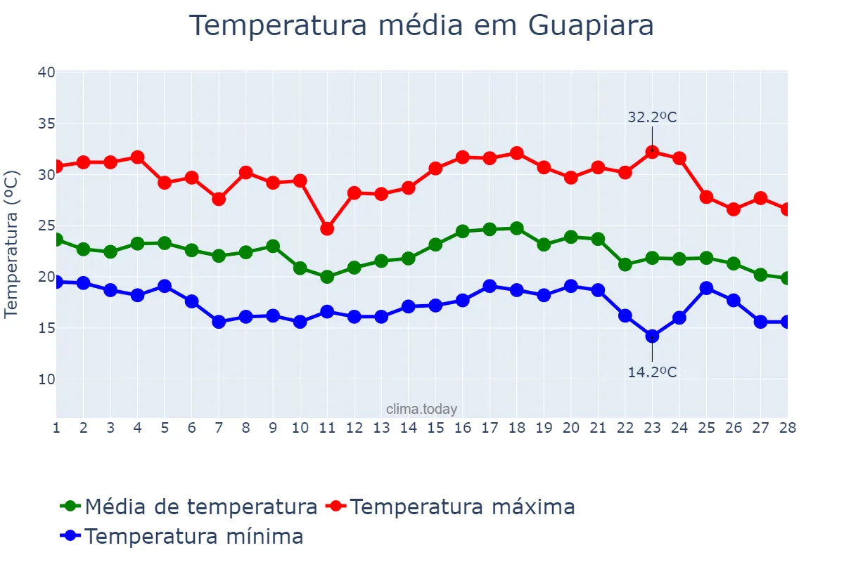 Temperatura em fevereiro em Guapiara, SP, BR
