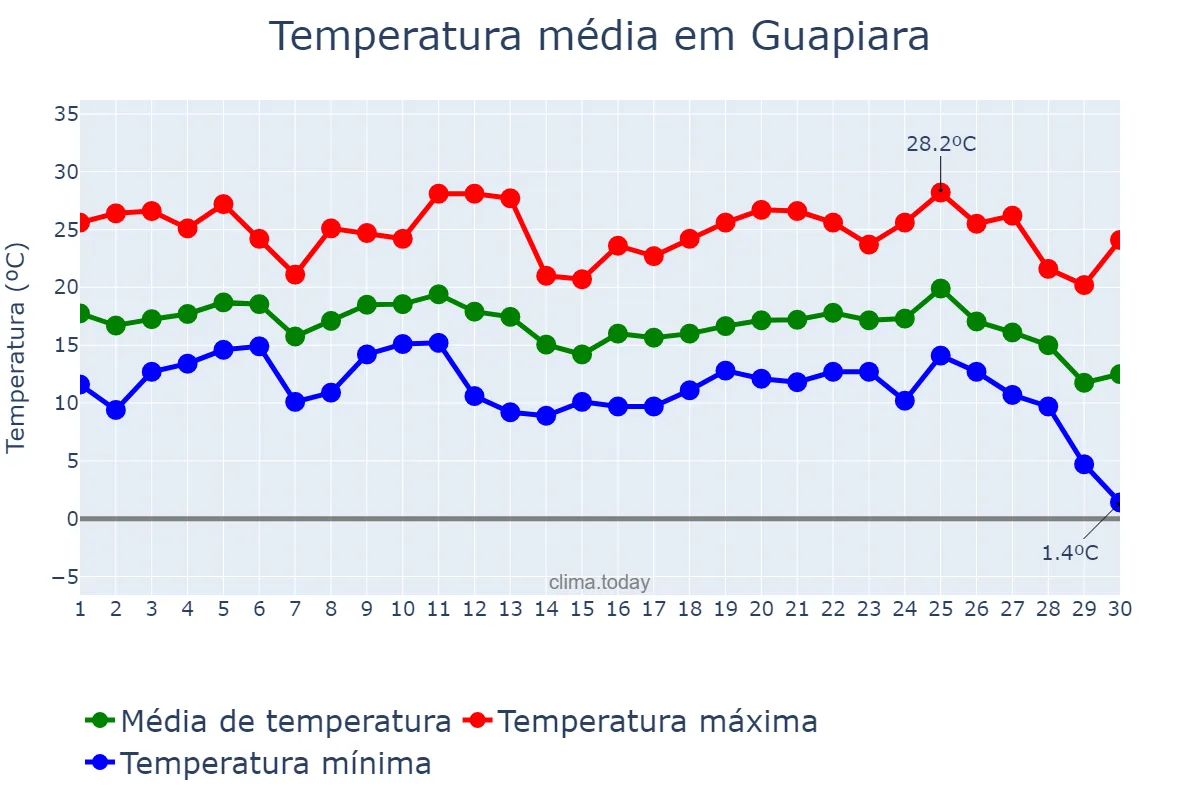 Temperatura em junho em Guapiara, SP, BR