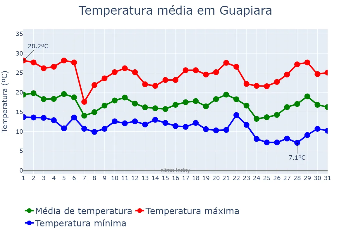 Temperatura em maio em Guapiara, SP, BR