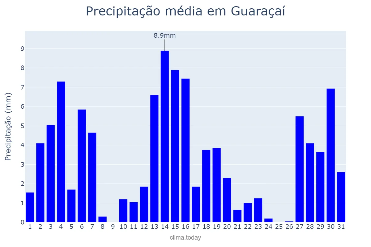 Precipitação em dezembro em Guaraçaí, SP, BR