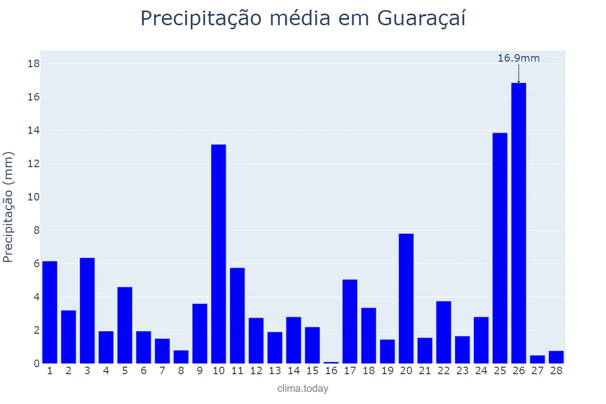 Precipitação em fevereiro em Guaraçaí, SP, BR