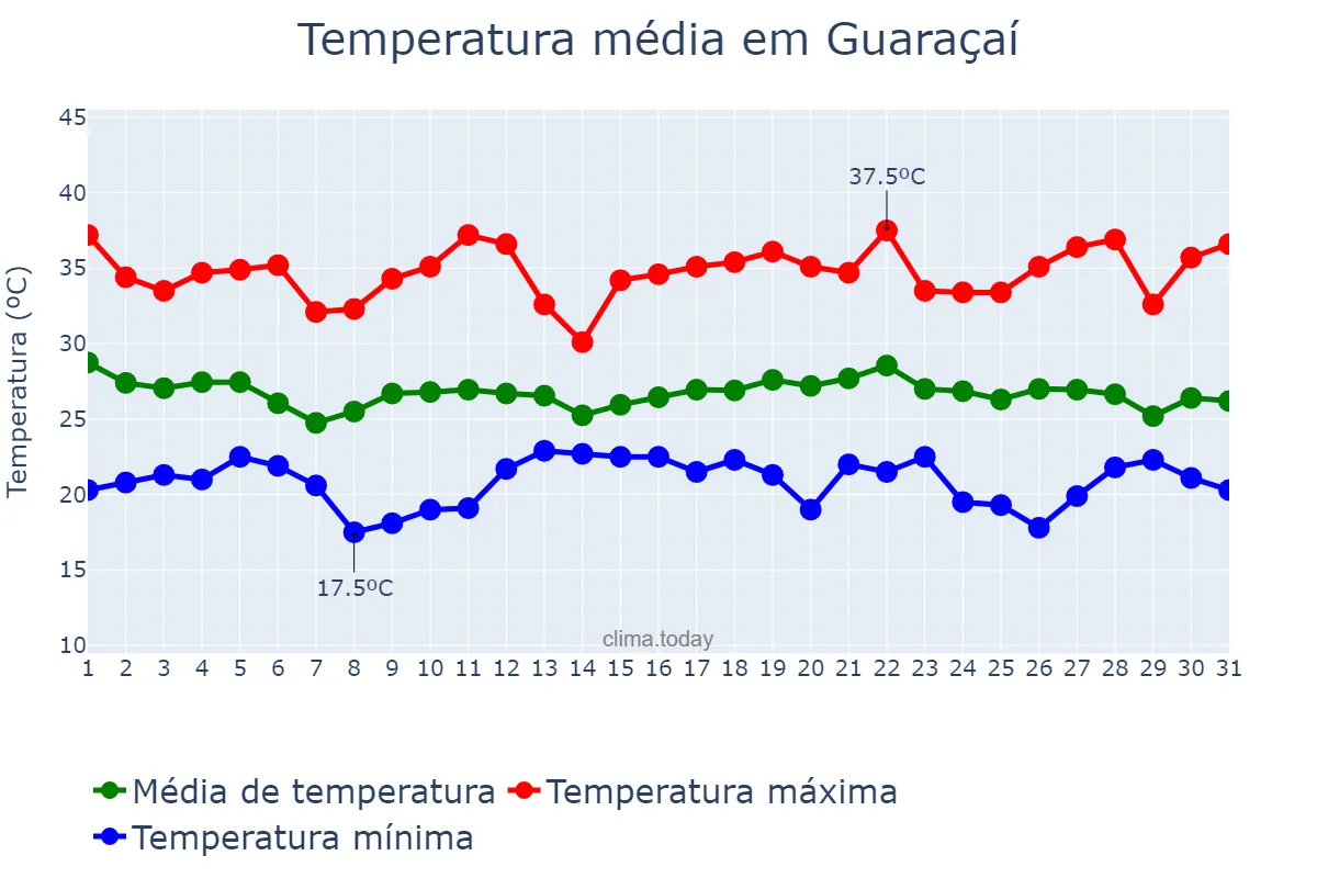 Temperatura em dezembro em Guaraçaí, SP, BR