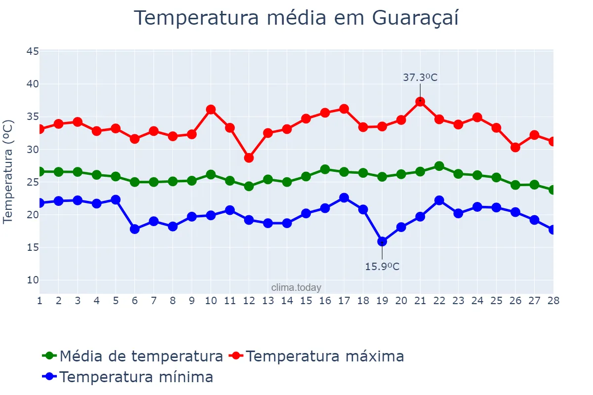 Temperatura em fevereiro em Guaraçaí, SP, BR