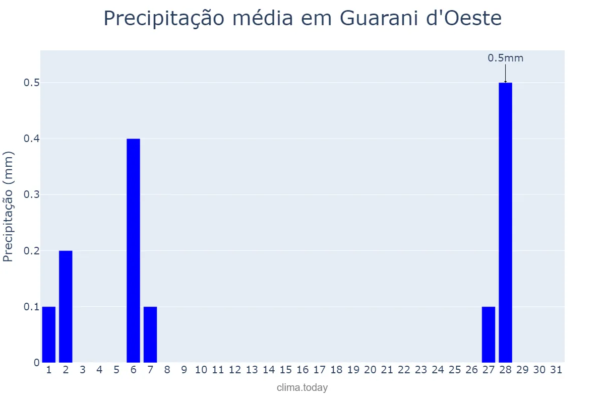Precipitação em julho em Guarani d'Oeste, SP, BR