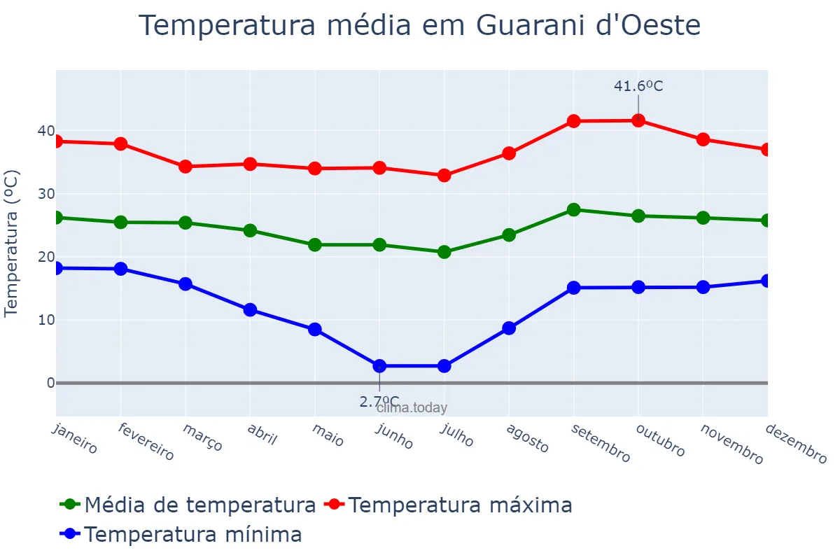Temperatura anual em Guarani d'Oeste, SP, BR