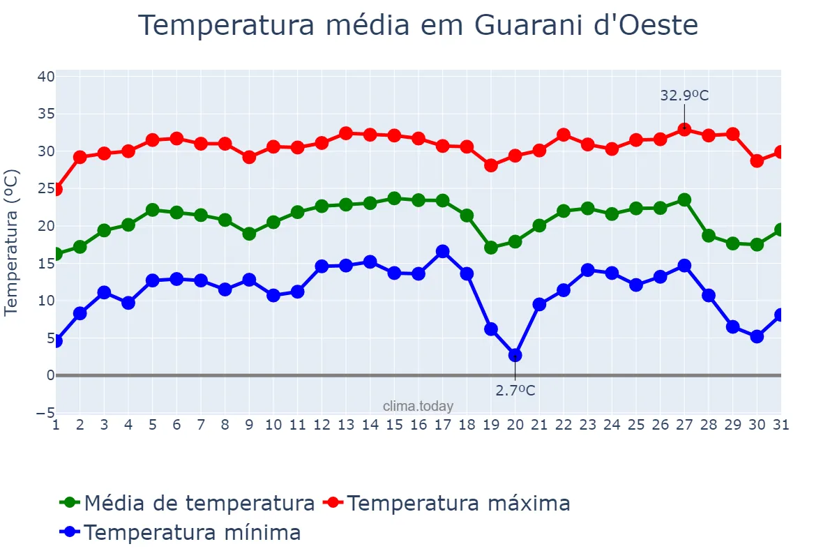 Temperatura em julho em Guarani d'Oeste, SP, BR