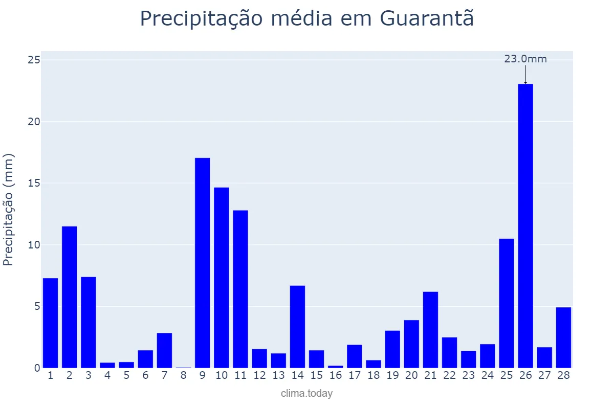 Precipitação em fevereiro em Guarantã, SP, BR