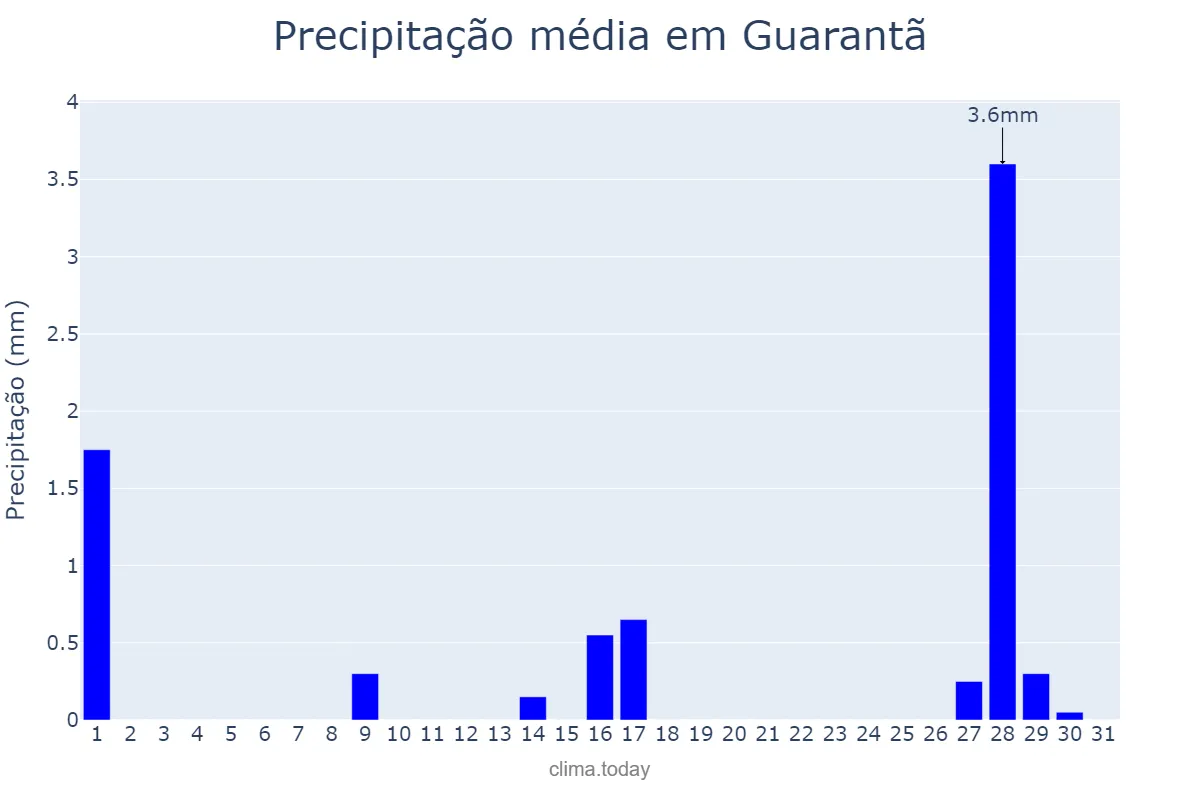 Precipitação em julho em Guarantã, SP, BR