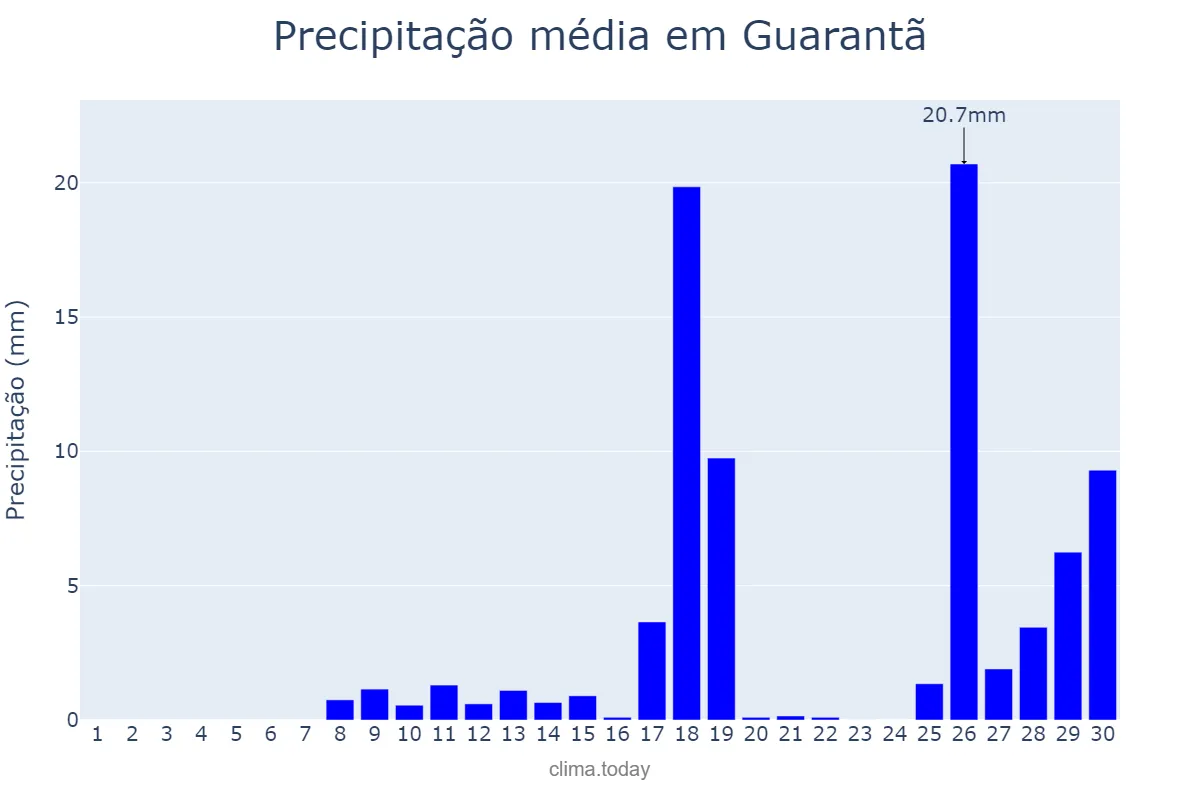 Precipitação em novembro em Guarantã, SP, BR