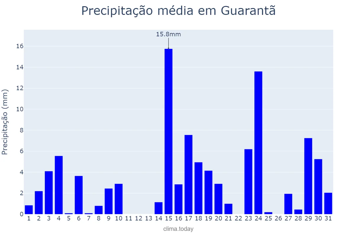 Precipitação em outubro em Guarantã, SP, BR
