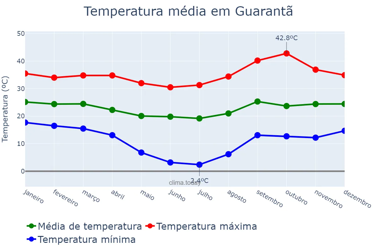 Temperatura anual em Guarantã, SP, BR