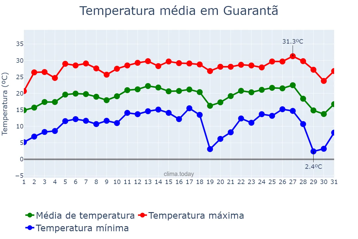 Temperatura em julho em Guarantã, SP, BR