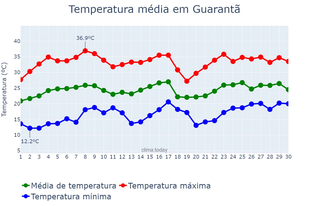 Temperatura em novembro em Guarantã, SP, BR