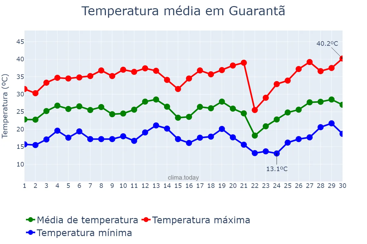 Temperatura em setembro em Guarantã, SP, BR