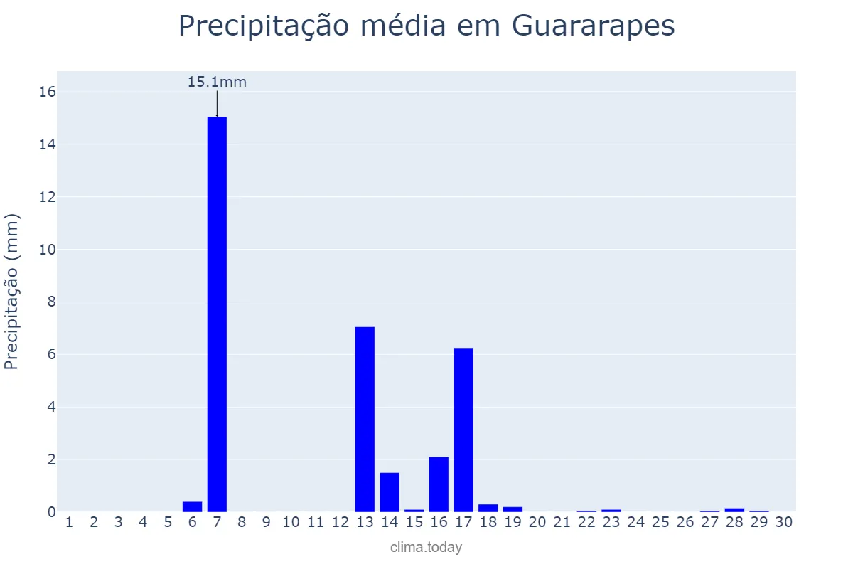 Precipitação em abril em Guararapes, SP, BR