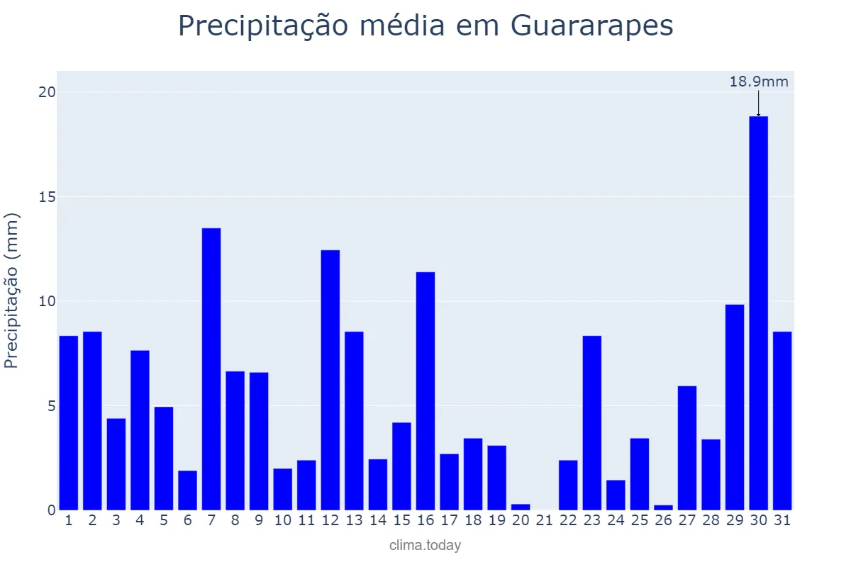 Precipitação em janeiro em Guararapes, SP, BR