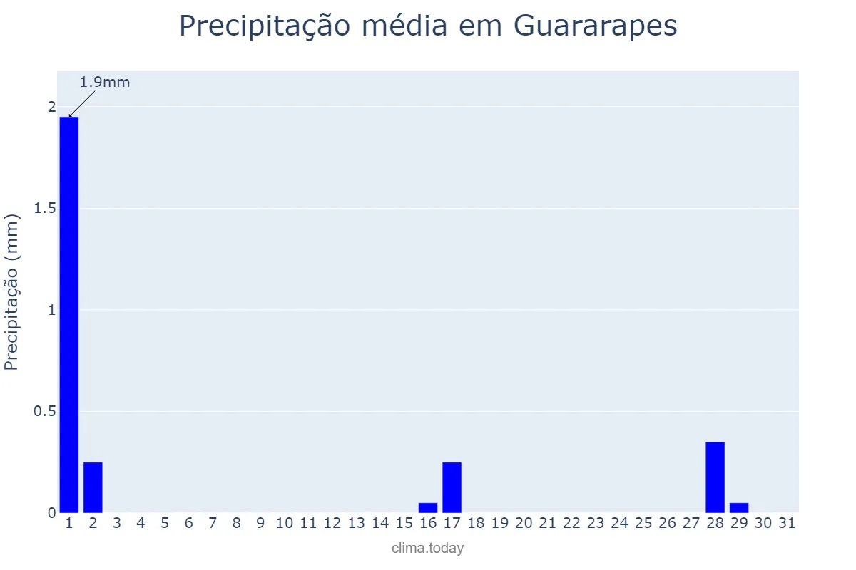 Precipitação em julho em Guararapes, SP, BR