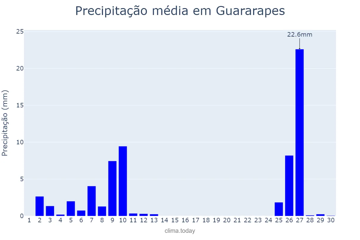 Precipitação em junho em Guararapes, SP, BR