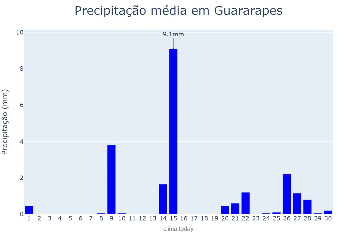 Precipitação em setembro em Guararapes, SP, BR