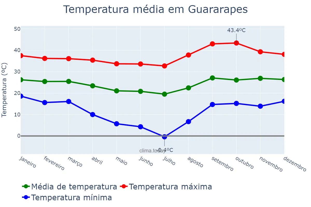 Temperatura anual em Guararapes, SP, BR