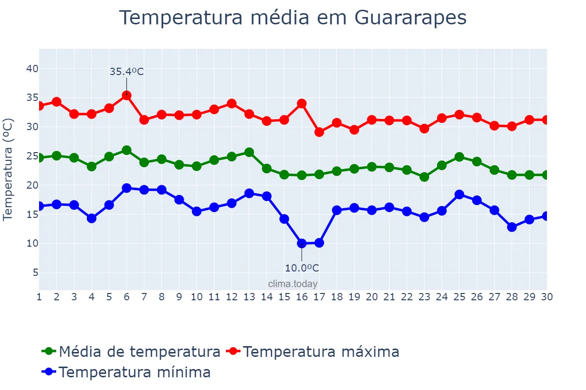 Temperatura em abril em Guararapes, SP, BR