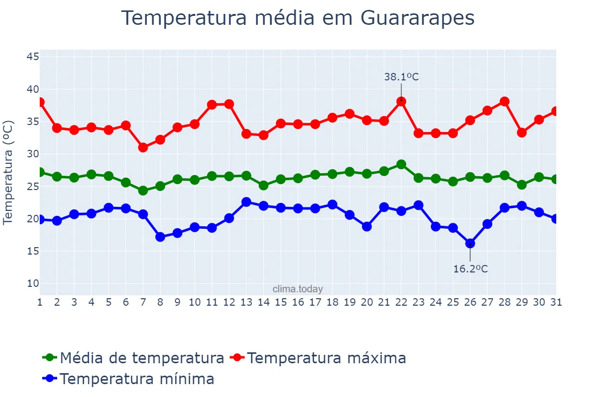 Temperatura em dezembro em Guararapes, SP, BR