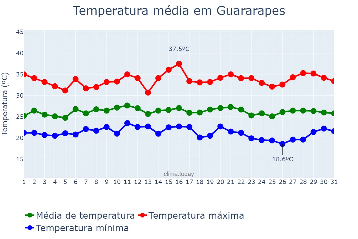 Temperatura em janeiro em Guararapes, SP, BR