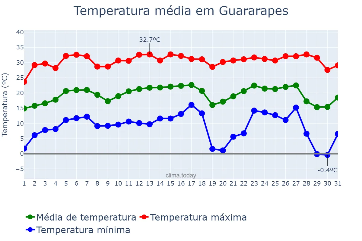 Temperatura em julho em Guararapes, SP, BR