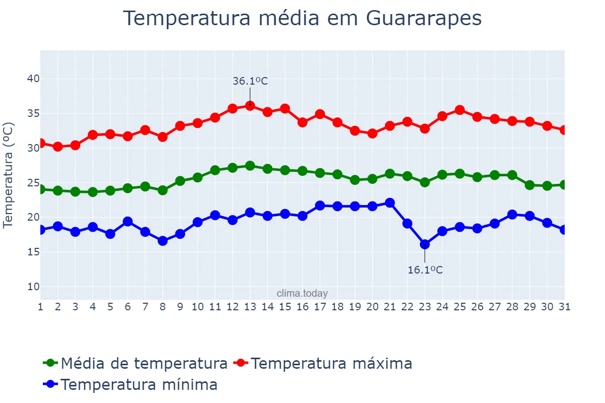 Temperatura em marco em Guararapes, SP, BR