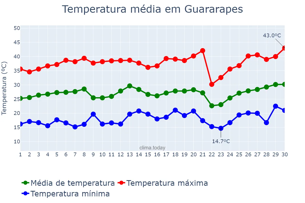 Temperatura em setembro em Guararapes, SP, BR