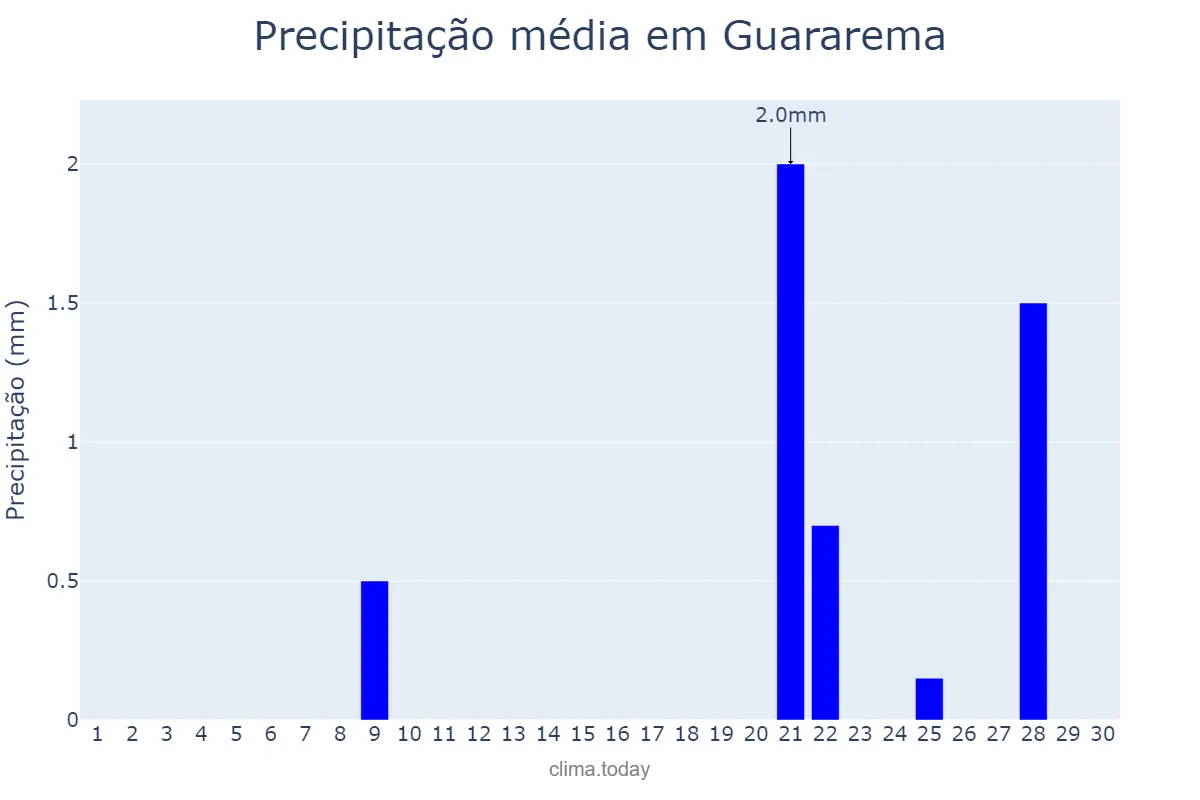 Precipitação em setembro em Guararema, SP, BR