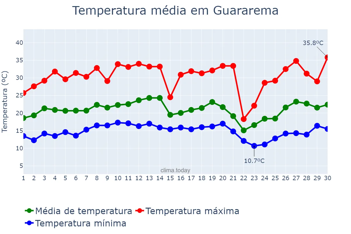 Temperatura em setembro em Guararema, SP, BR