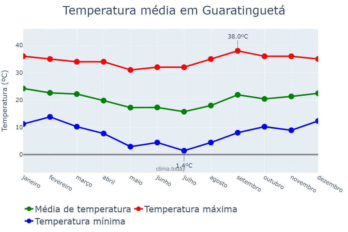Temperatura anual em Guaratinguetá, SP, BR