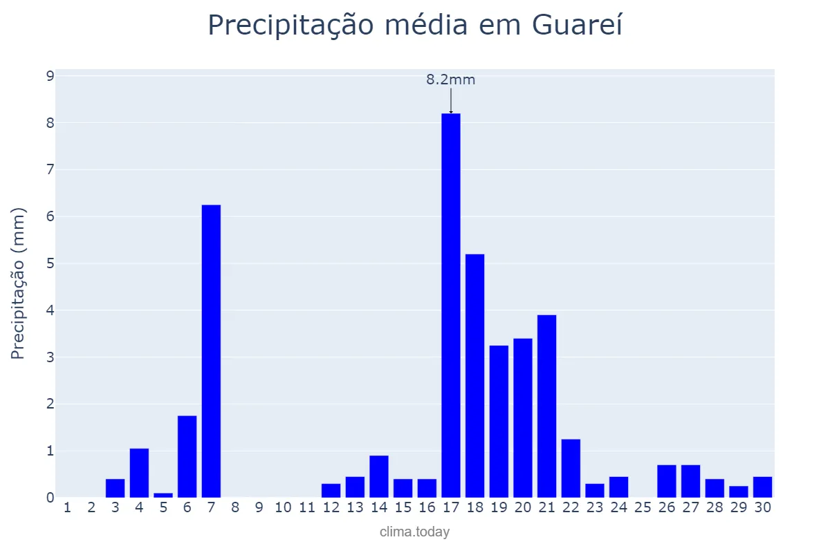Precipitação em abril em Guareí, SP, BR