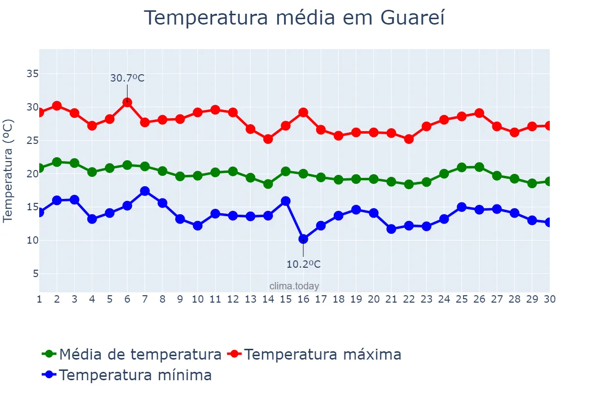 Temperatura em abril em Guareí, SP, BR