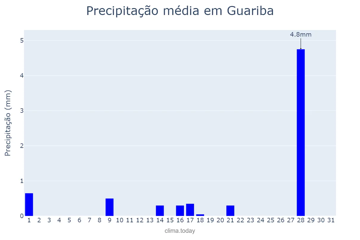 Precipitação em julho em Guariba, SP, BR