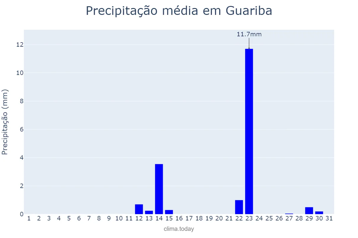 Precipitação em maio em Guariba, SP, BR