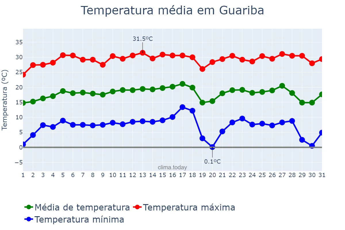 Temperatura em julho em Guariba, SP, BR