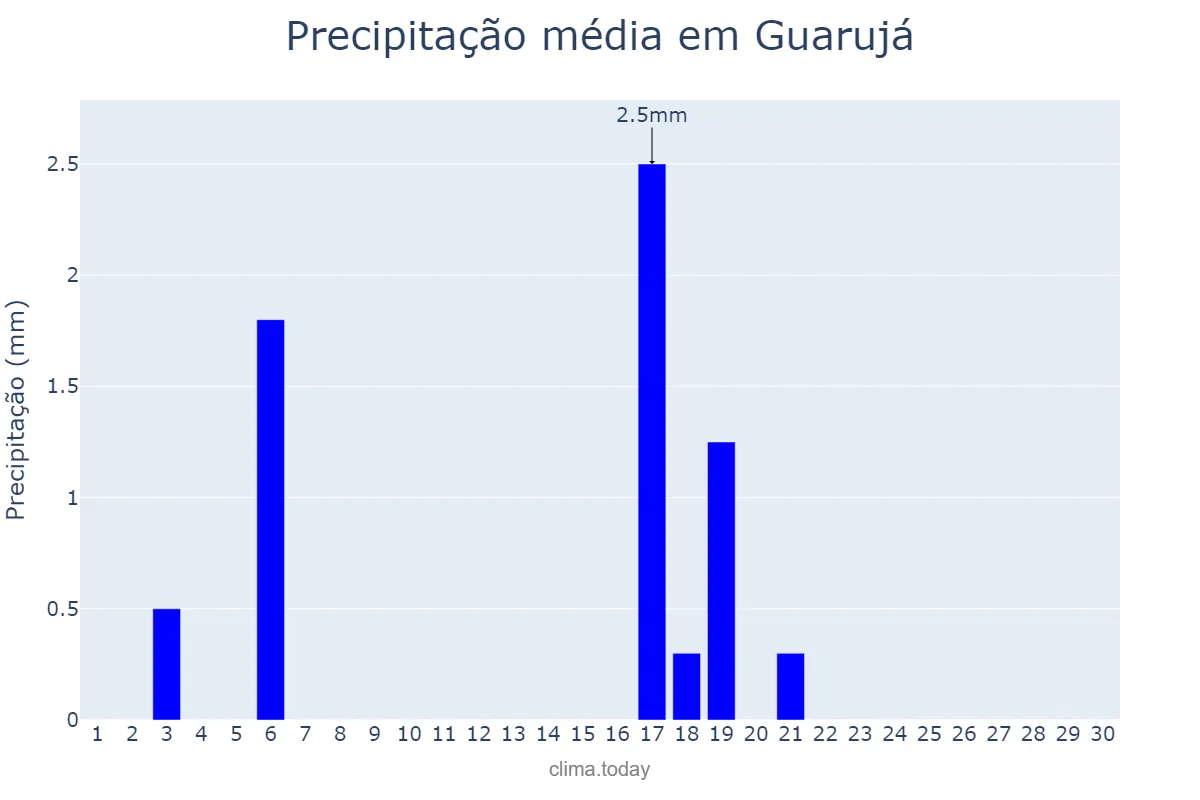 Precipitação em abril em Guarujá, SP, BR