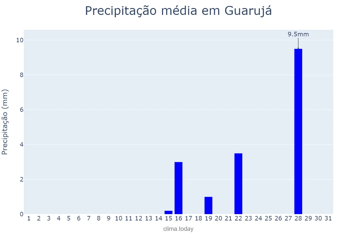 Precipitação em agosto em Guarujá, SP, BR