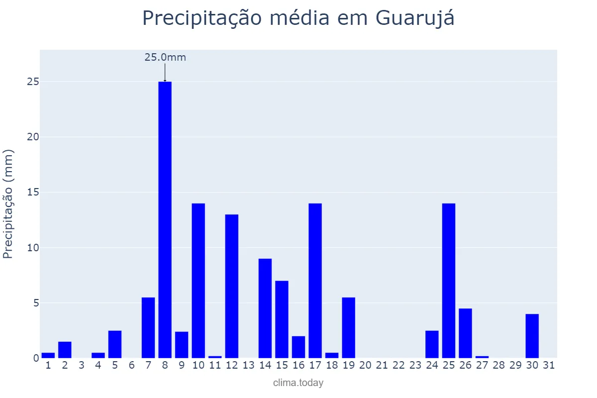Precipitação em janeiro em Guarujá, SP, BR