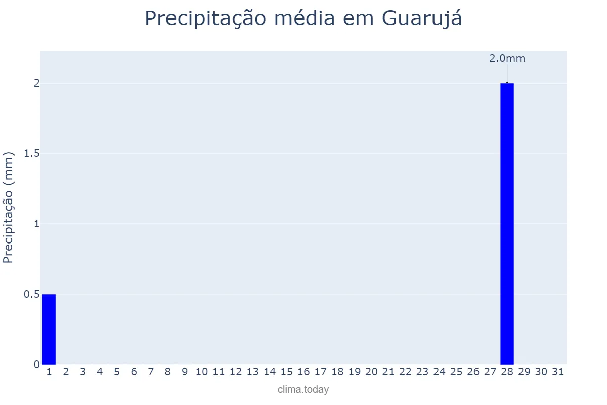 Precipitação em julho em Guarujá, SP, BR