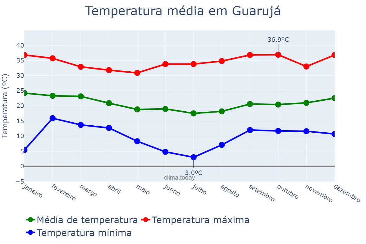 Temperatura anual em Guarujá, SP, BR