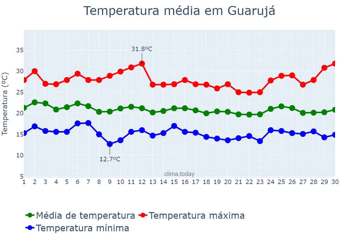 Temperatura em abril em Guarujá, SP, BR