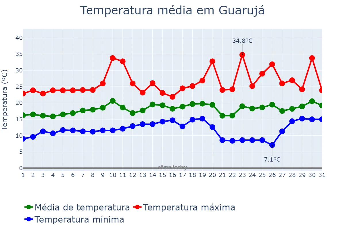 Temperatura em agosto em Guarujá, SP, BR