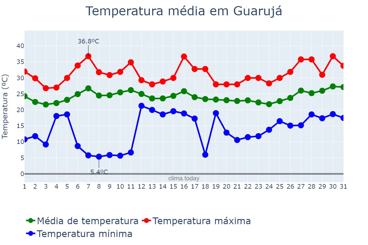 Temperatura em janeiro em Guarujá, SP, BR